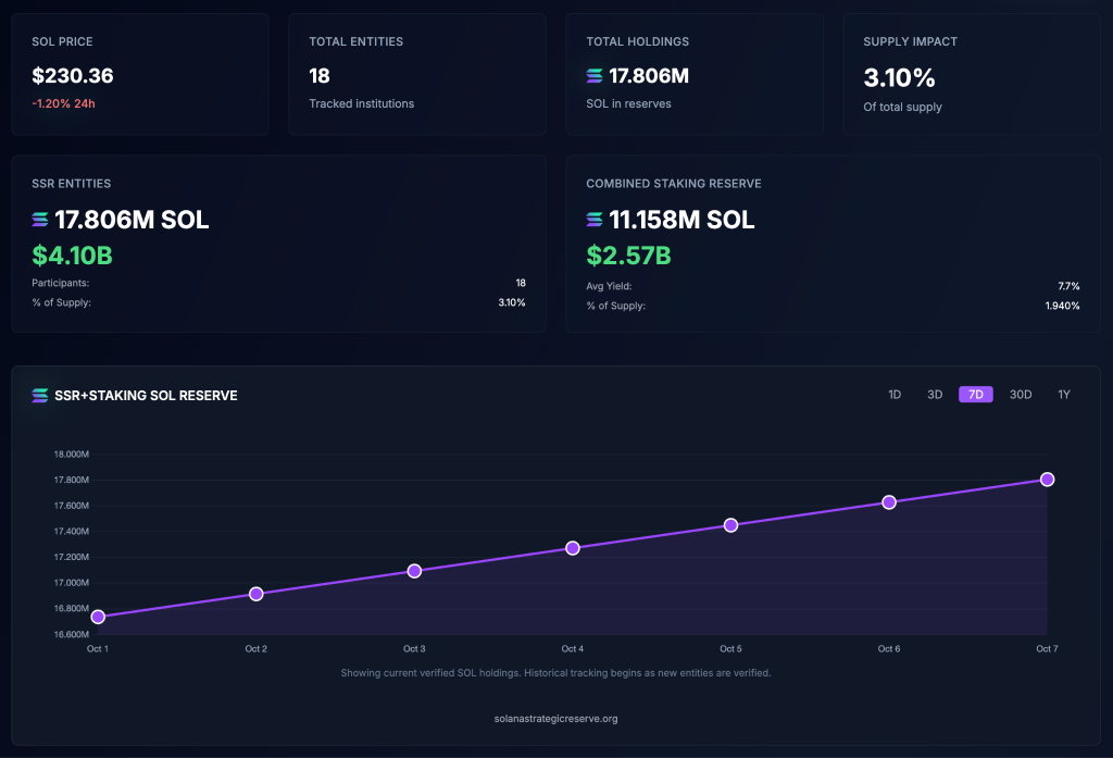 Nasdaq-Listed Solana Company Grows Treasury to $525M in SOL Holdings – Solana About to Explode?