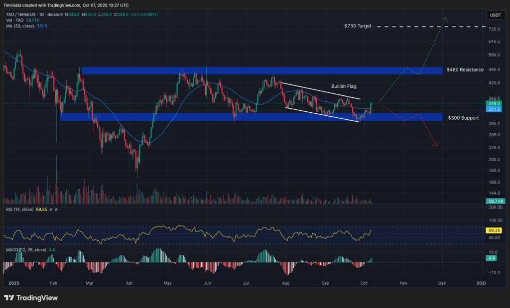 best crypto to buy tao