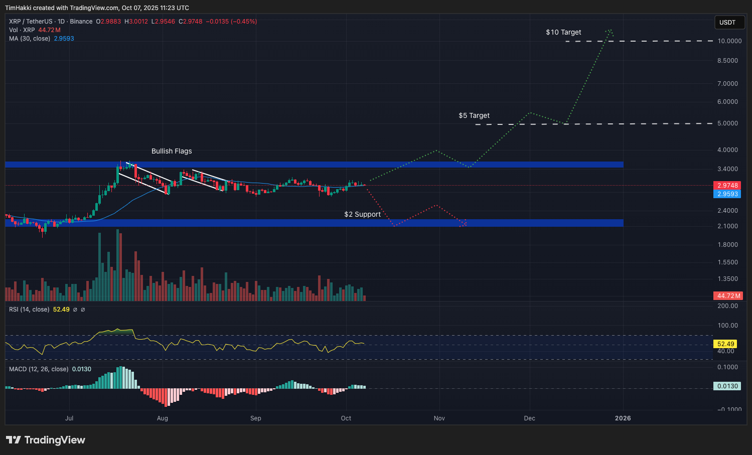 Dalam 12 bulan terakhir, XRP mencatat lonjakan harga sebesar 456%, menjadikannya kripto unbacked paling unggul di antara aset besar lainnya. Sebagai perbandingan, Bitcoin naik 96%, sedangkan Ethereum naik 92%.