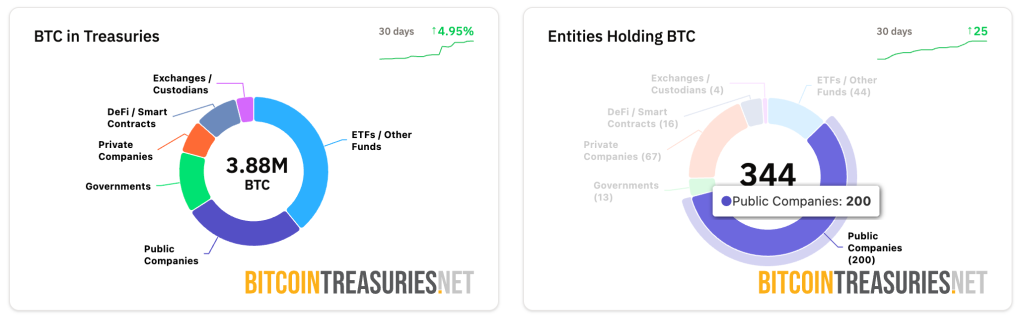 Dutch Firm Amdax Raises $35M For Bitcoin Treasury, Plans to Acquire 1% of Supply — Is $130K BTC Next?
