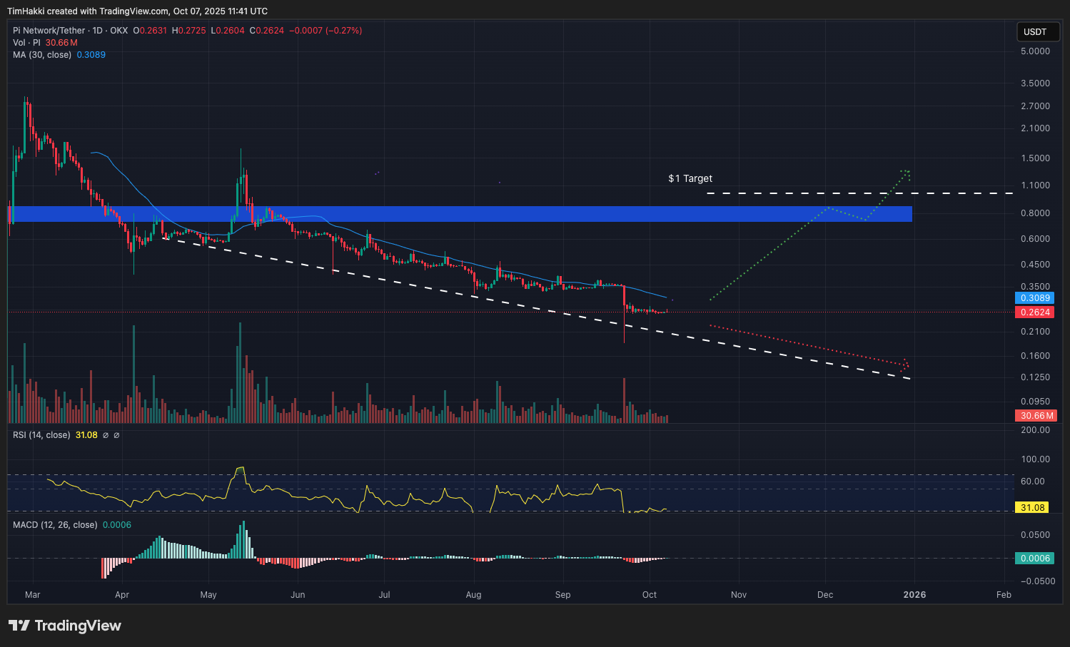 Sejak debut resminya pada Februari 2025, Pi mengalami volatilitas tinggi, termasuk lonjakan 171% pada bulan Mei. Saat ini, RSI Pi berada di angka 31, menunjukkan tekanan jual yang tinggi dan kemungkinan bahwa token ini sedang berada dalam kondisi undervalued. Indikator ini juga membuka peluang rebound, menjadikan harga saat ini menarik untuk para investor jangka panjang.