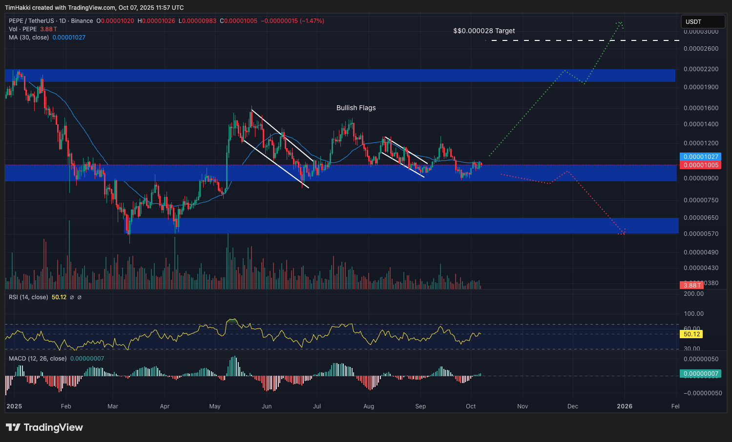 Skenario optimis dari Claude AI memproyeksikan Pepe dapat menyentuh kembali $0.000028 (Rp0.4662), atau naik hampir tiga kali lipat dari level saat ini. Walaupun valuasi Pepe yang sudah cukup tinggi bisa menjadi penghambat, token ini tetap punya peluang besar untuk melampaui prediksi Claude jika pasar kembali memasuki fase euforia.