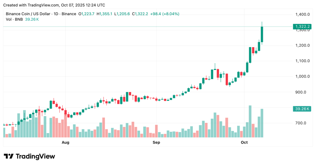 BNB hits the second ATH this month, crosses the barrier of $ 1,300-is $ 1,500?