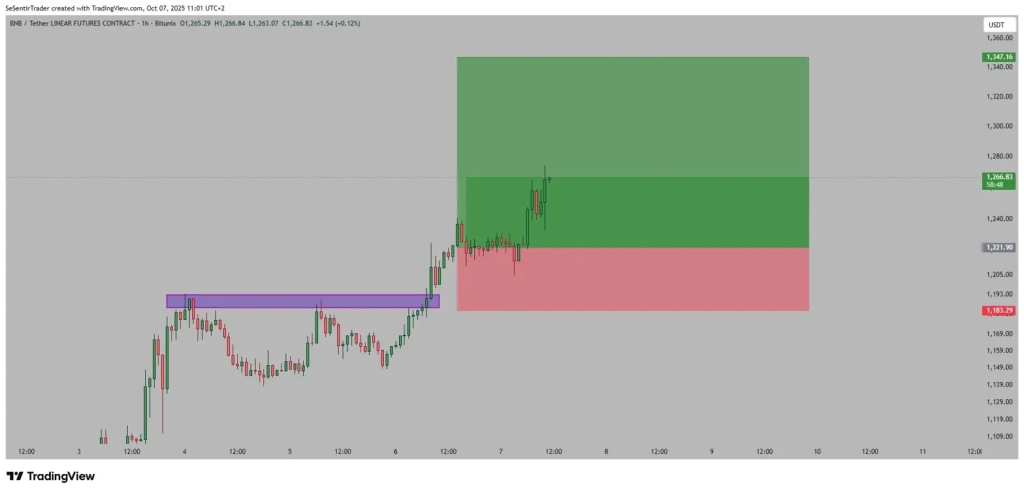 BNB hits the second ATH this month, crosses the barrier of $ 1,300-is $ 1,500?
