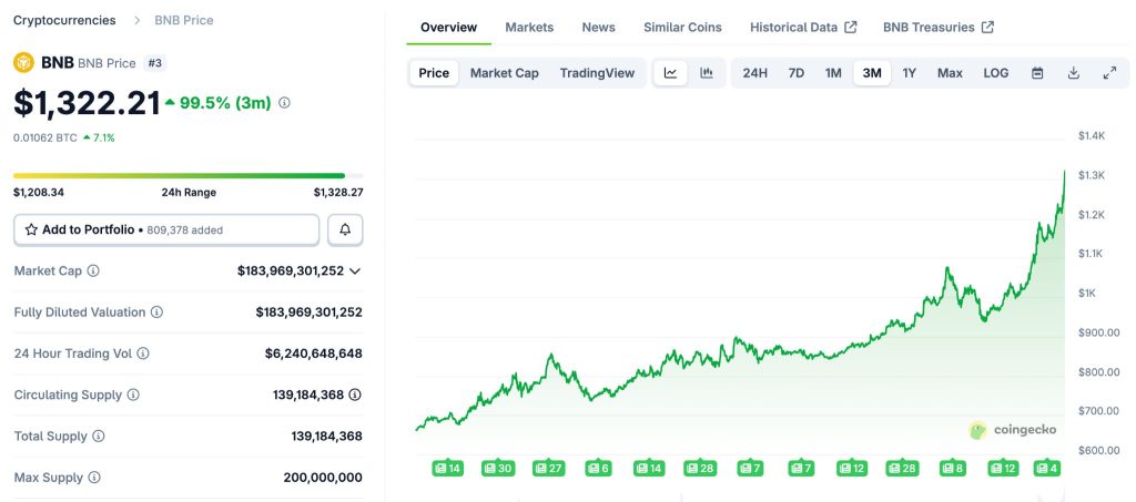 BNB Hits Second ATH This Month, Crosses $1,300 Barrier - Is $1,500 Next?