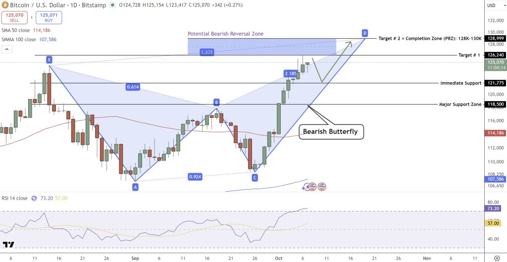 Bitcoin Price Prediction: New All-Time High Hits as Telegram Billionaire Says M BTC Is Coming