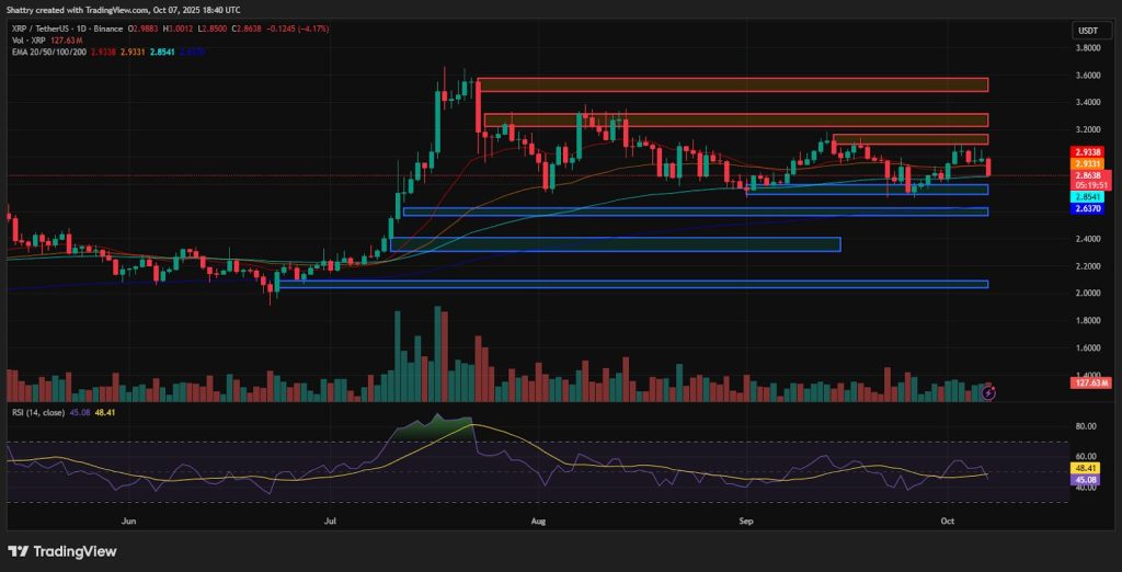 ChatGPT's XRP Analysis Reveals $2.86 Breakdown as Ripple National Trust Deadline Hits – Can $2.70 Support Hold?
