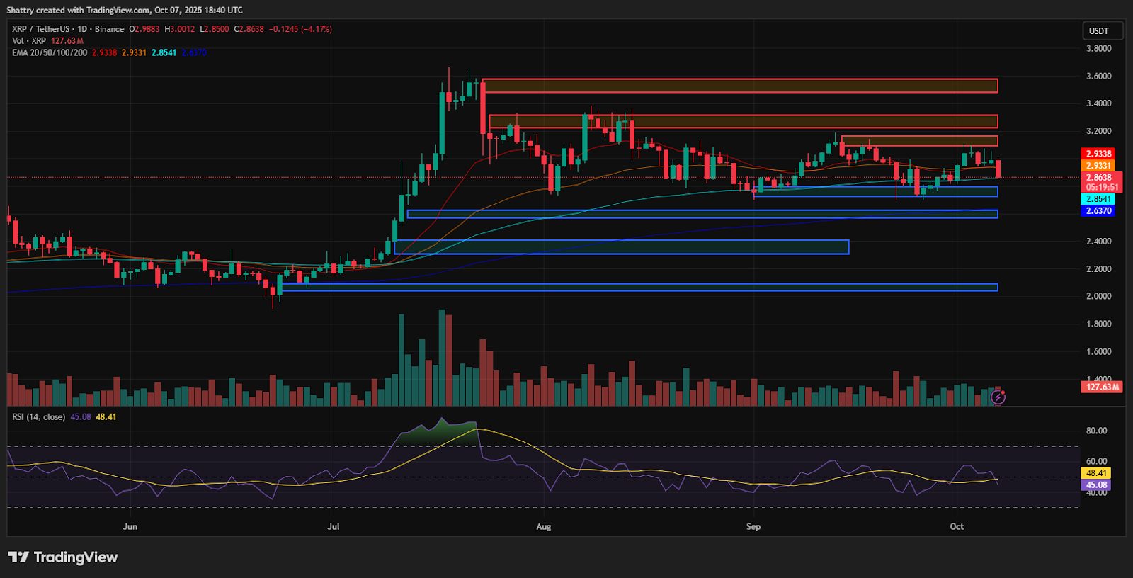 Harga terkini XRP sebesar Rp47.689 ($2.8638) mencerminkan penurunan signifikan -4,17% dari harga pembukaan di Rp49.739 ($2.9883), dengan pergerakan harian membentuk rentang tinggi di Rp49.947 ($3.0012) dan rendah di Rp47.519 ($2.8500).
