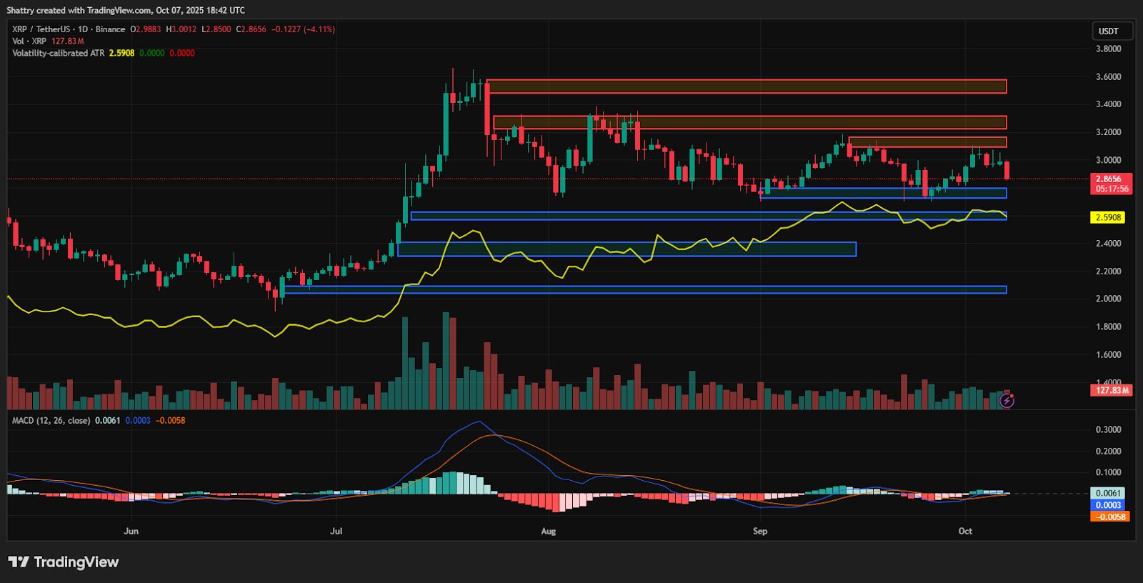Kumpulan EMA 20/50 hari kini berubah menjadi zona resistance langsung, mengubah posisi support sebelumnya menjadi hambatan kuat di sisi atas.