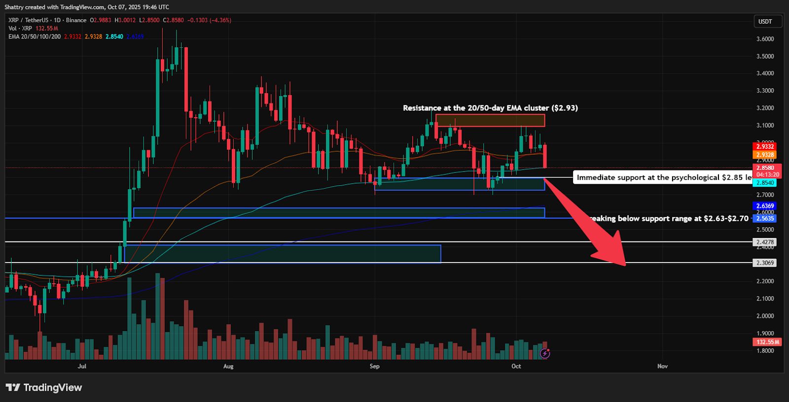 Jika harga menembus di bawah zona ini, maka koreksi lebih dalam bisa terjadi. Target koreksi selanjutnya berada pada kisaran Rp39.004–Rp40.783 ($2.35–$2.45), sesuai struktur support sebelumnya.