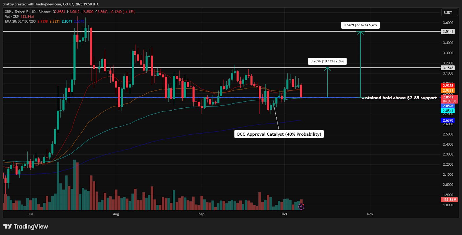 Jika perizinan sebagai bank melalui OCC disetujui dan harga mampu bertahan di atas support Rp47.551 ($2.85), maka XRP berpotensi mengalami pemulihan menuju Rp52.466–Rp58.282 ($3.15–$3.50). Ini mencerminkan potensi kenaikan 10–22% dari level saat ini.