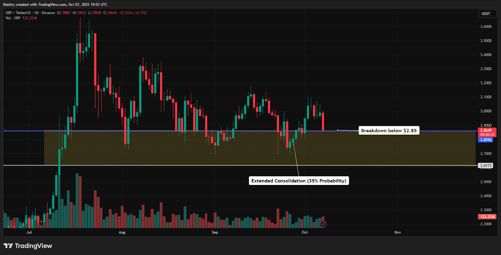Jika penurunan berlanjut dan harga tetap berada di bawah Rp47.551 ($2.85), maka XRP kemungkinan akan memasuki fase konsolidasi antara Rp44.047 dan Rp47.551 ($2.63–$2.85). Selama fase ini, pasar akan menunggu kejelasan lebih lanjut terkait keputusan OCC, sembari menguji kekuatan struktur support.