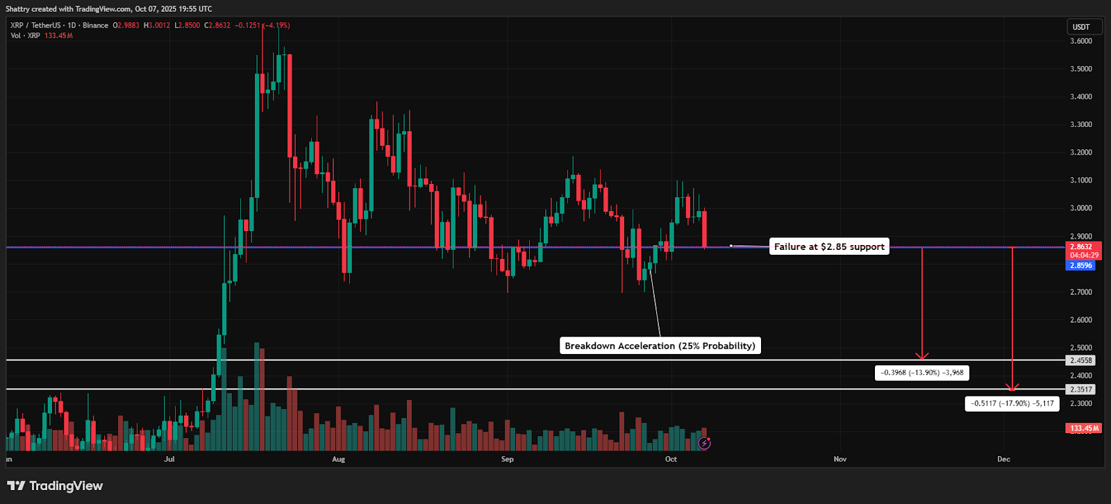 Kegagalan mempertahankan level support di Rp47.551 ($2.85) dapat memicu penjualan besar-besaran menuju zona support berikutnya di Rp39.004–Rp40.783 ($2.35–$2.45), mencerminkan potensi penurunan tambahan sebesar 15–18%.