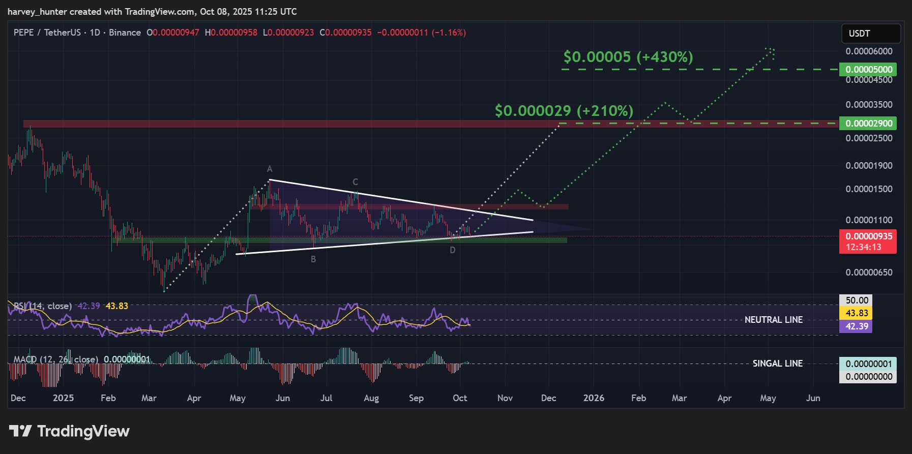 PEPE / USDT 1-day chart, bullish pennant nears apex. Source: TradingView.
