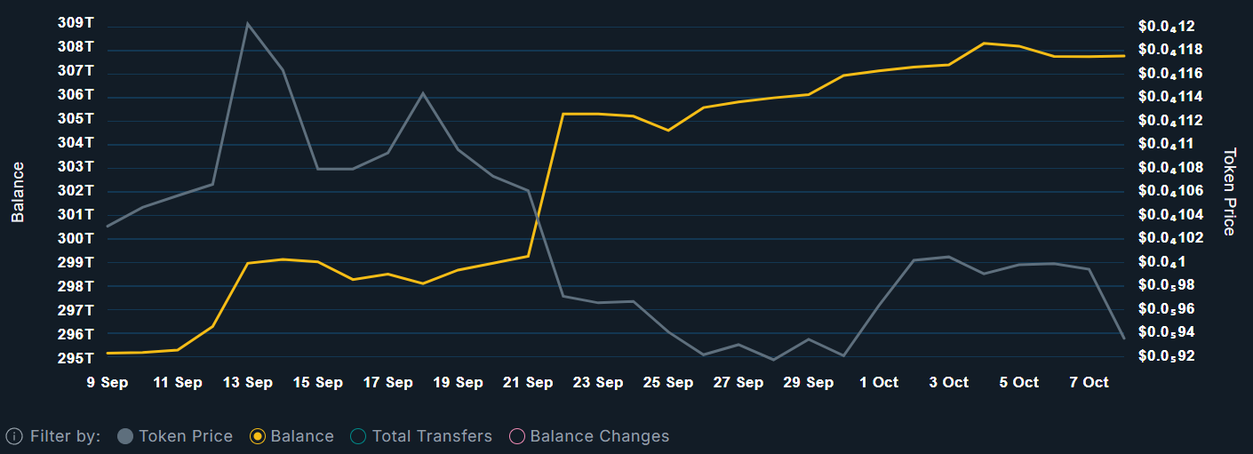 Top 100 pepe wallet holdings over past 30 days. Source: Nansen.