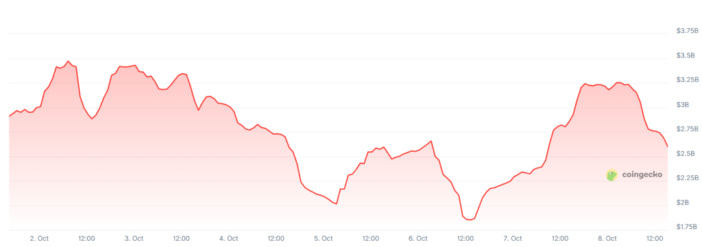 A graph showing trading volumes on the South Korean crypto exchange Upbit in the past week.