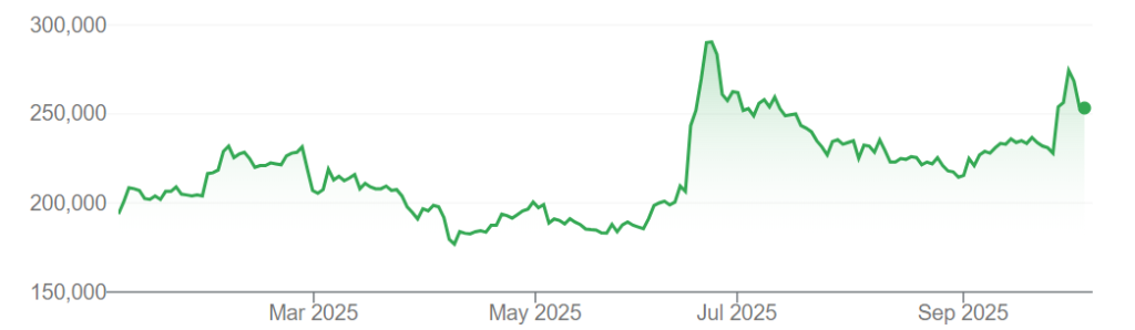 A graph showing Naver Corp. (035420) share prices on the Korea Exchange since the start of 2025.