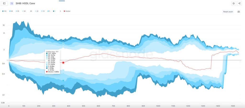 SHIB HODL cave indicator. Source: Glassnode.