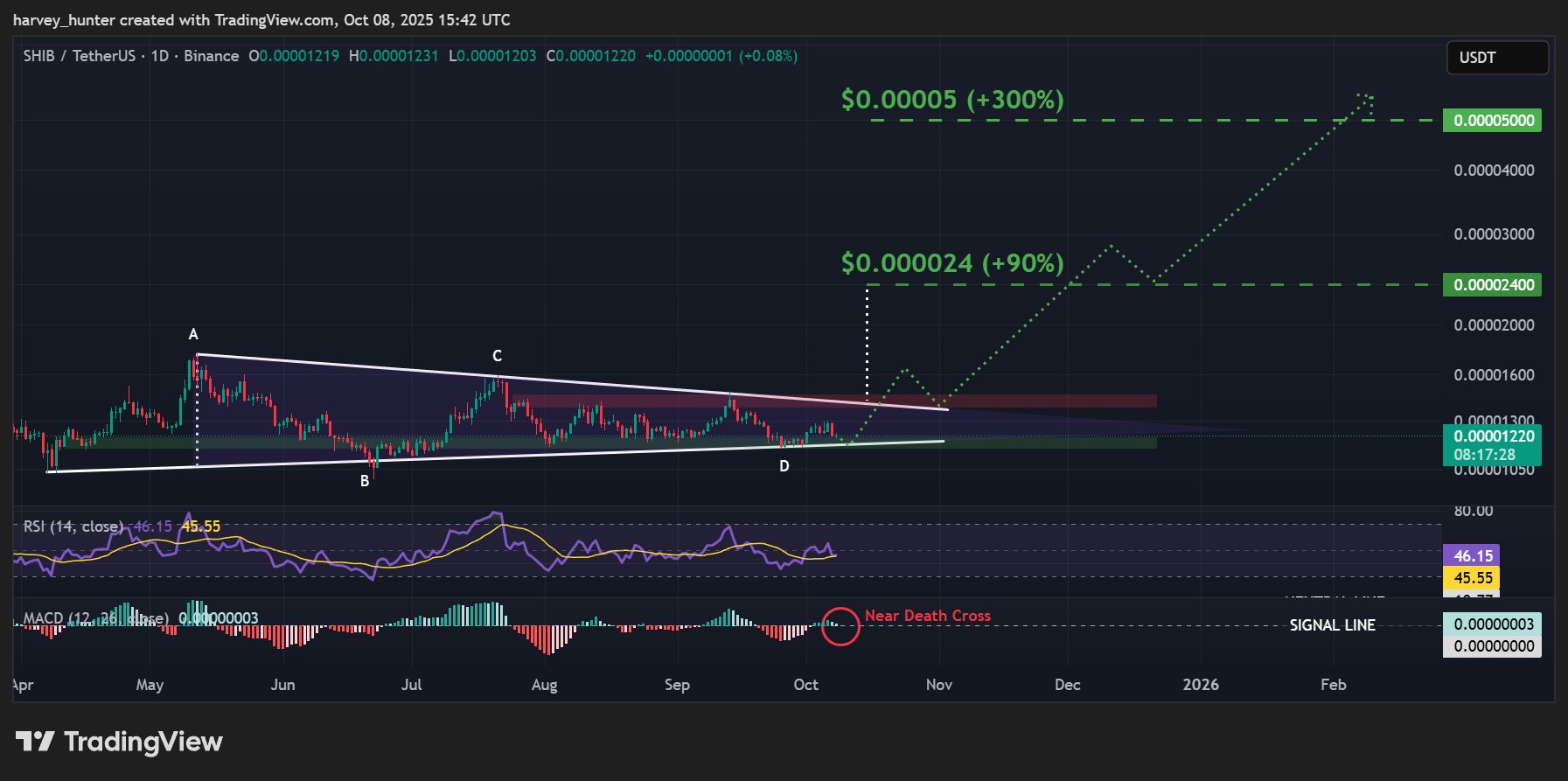 Shiba Inu Price Prediction: After 18% Crash, SHIB Finds New Support – Best  Time to Buy?