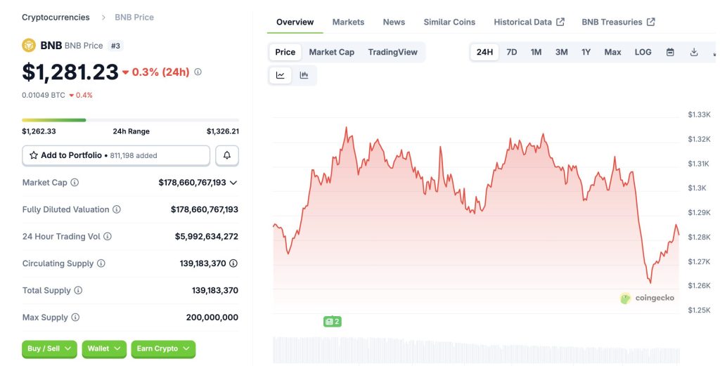 Berry Smart Channel, Bnb Falls 4% 5 Screenshot 2025 10 09 At 10.08.30%E2%80%Afam
