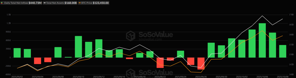 Todays Crypto Surge Explained: Whats Driving Prices Up on October 9, 2025? Bitcoin ETF inflows graphic