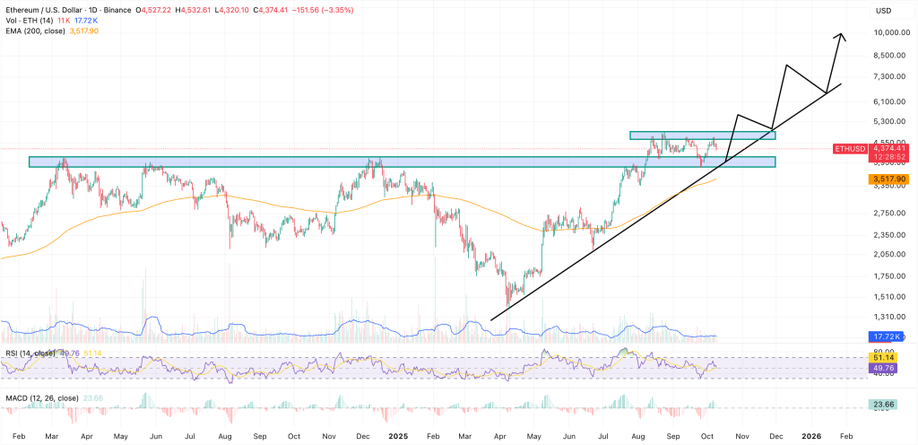 ethereum price chart
