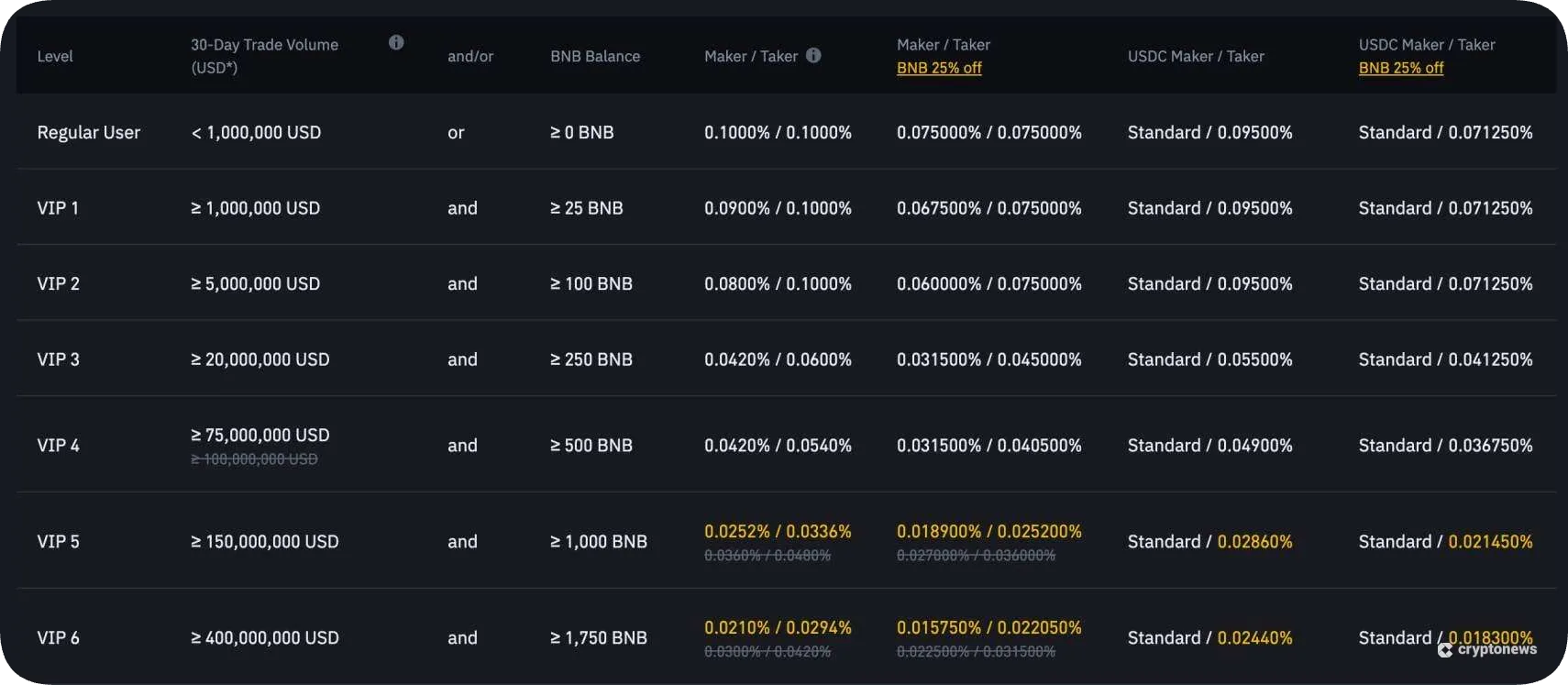Spot Trading Commissions on binance
