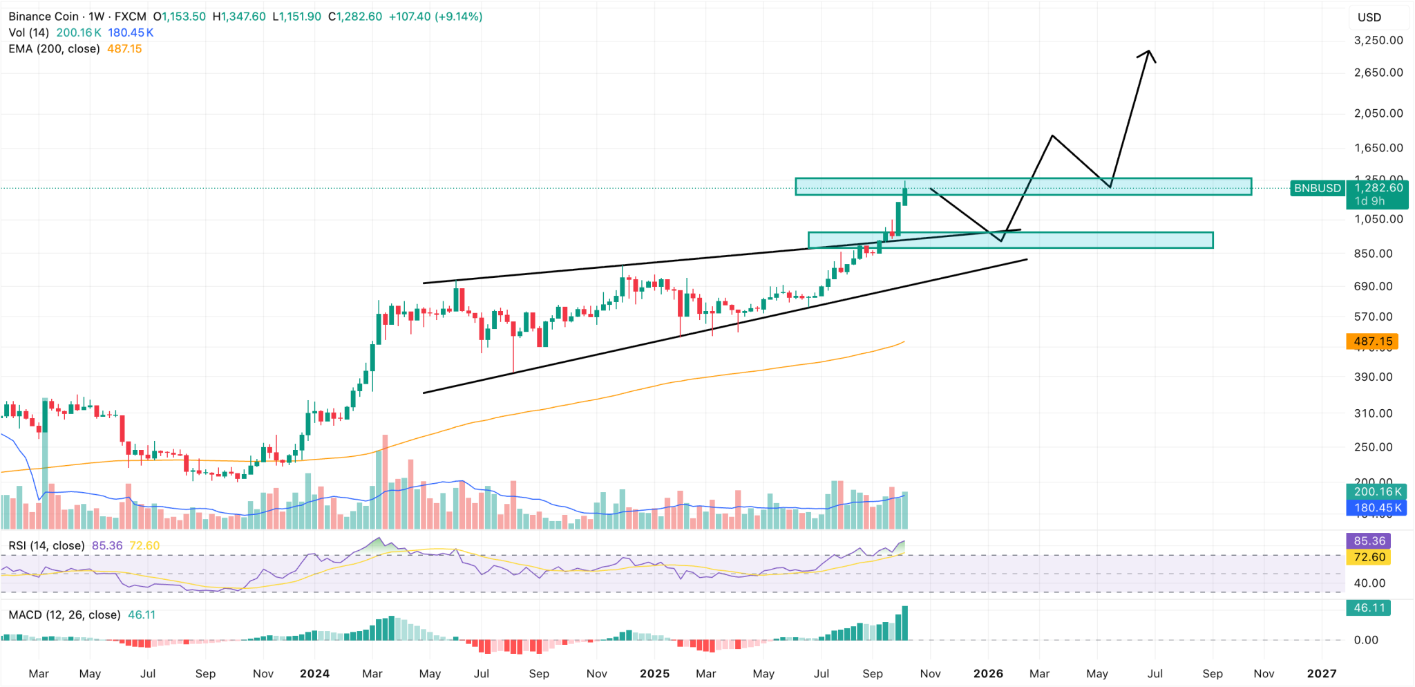 BNB baru saja menembus pola rising wedge yang telah terbentuk selama beberapa bulan terakhir. Ini menandakan percepatan tren kenaikan yang signifikan di pasar.