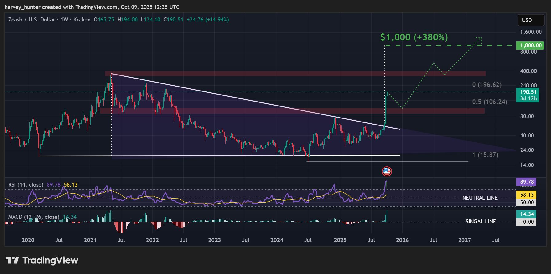 ZEC / USD 1-week chart, descending triangle pattern breakout. Source: TradingView.