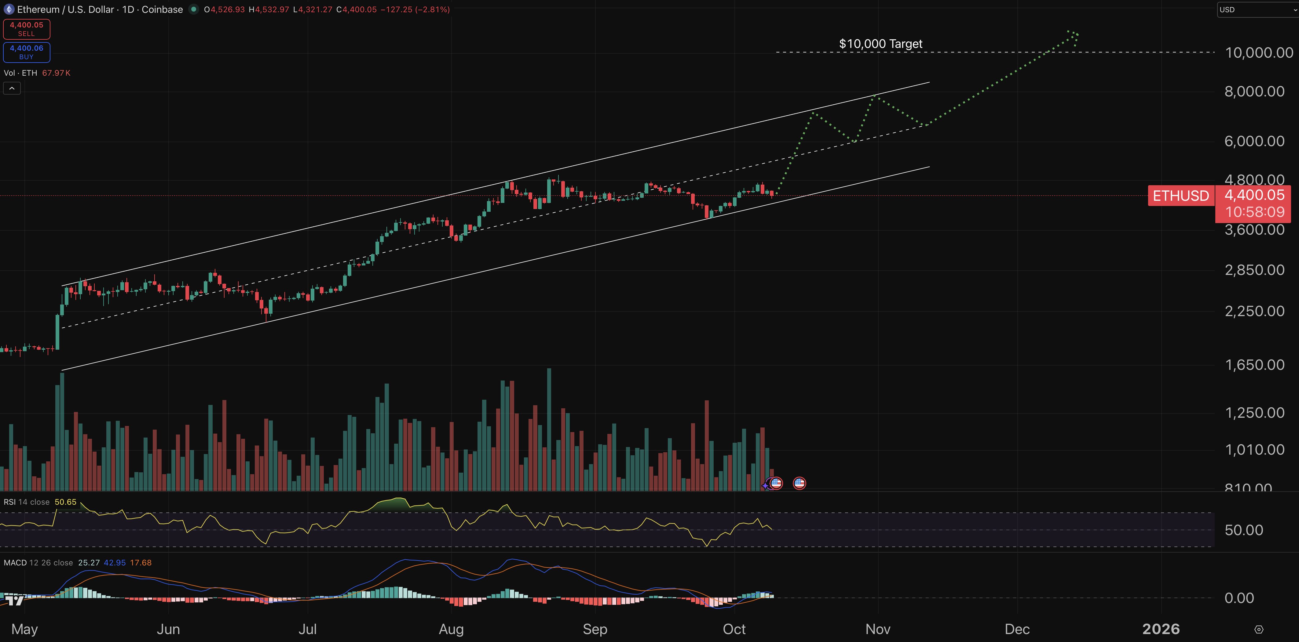 Ethereum chart - crypto price prediction.
