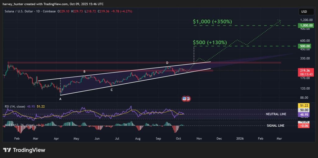 1-денна діаграма SOL / USD, що піднімається клин стикається з ключовими рівнями. Джерело: TradingView.