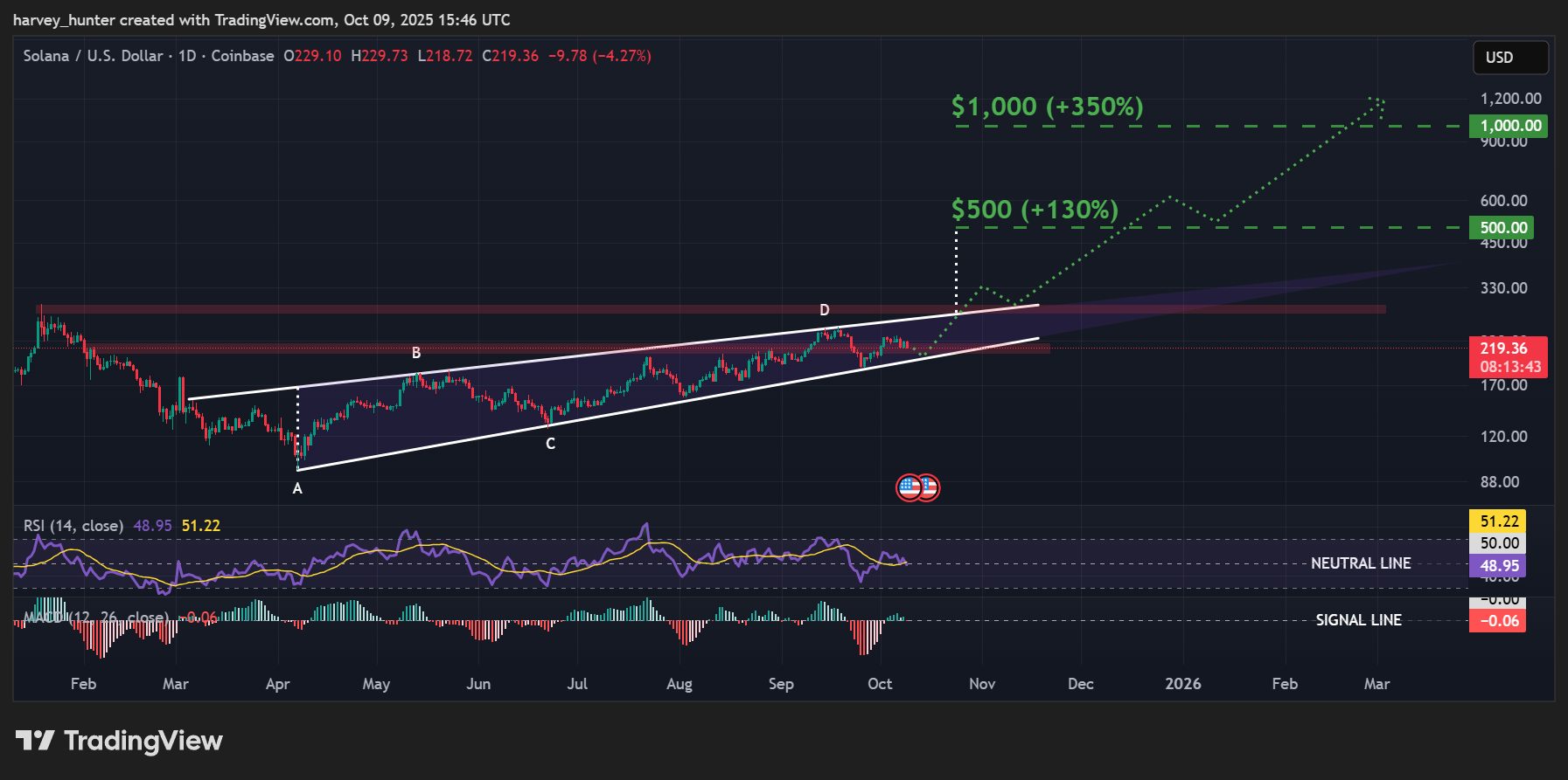 Prediksi Harga Solana: Apakah JupUSD Mampu Dorong SOL ke Level Tertinggi Baru?