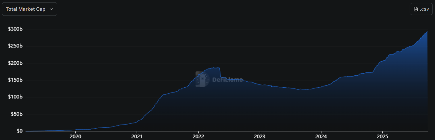 Загальна обмеження ринку StableCoin. Джерело: Defillama.