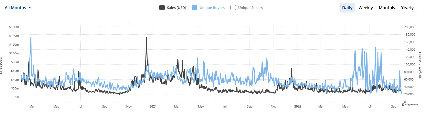 Chart showing NFT sales in USD from march 2024 till now and the number of unique buyers and sellers