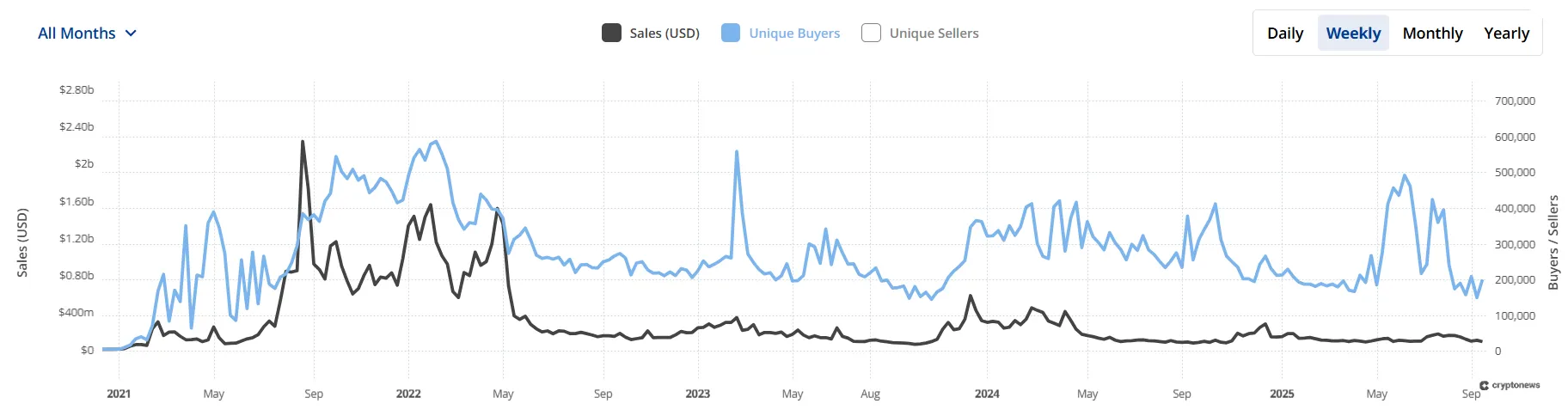 Chart showing the total NFT sales from 2021 to 2025 in USD and the number of unique buyers and sellers