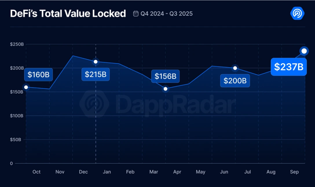DeFi TVL Hits Record $237B as Daily Active Wallets Plunge 22% in Q3 – Retail Exit?
