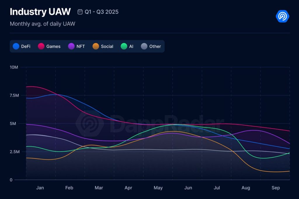 DeFi TVL Reaches Record $237 Billion as Daily Active Wallets Plunge 22% in Q3 – Retail Exit?