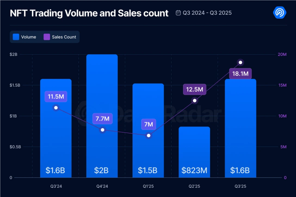 DeFi TVL Reaches Record $237 Billion as Daily Active Wallets Plunge 22% in Q3 – Retail Exit?