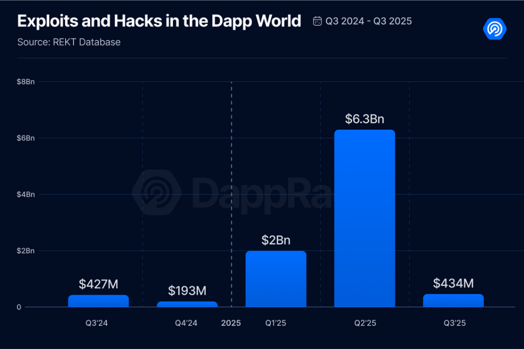 DeFi TVL Reaches Record $237 Billion as Daily Active Wallets Plunge 22% in Q3 – Retail Exit?