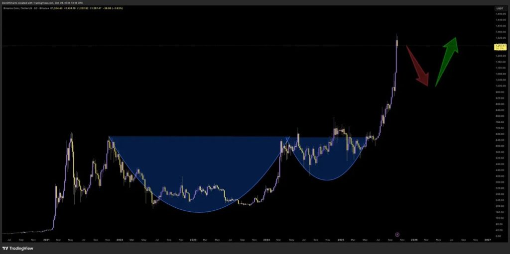 BNB Price Prediction: $1B YZi Labs Fund Announced as BNB Meme Coins Crash 90% – Is the Party Over?