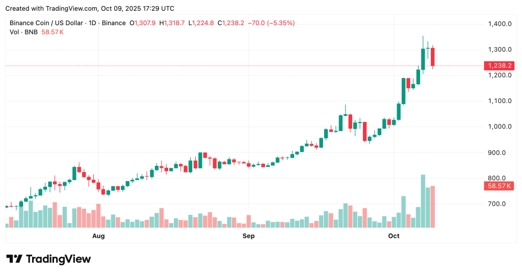 BNB Price Prediction: $1B YZi Labs Fund Announced as BNB Meme Coins Crash 90% – Is the Party Over?