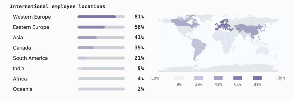 Crypto Salaries Drop Across All Roles Despite Bitcoin Rally – Only 10% of Jobs Are Entry-Level