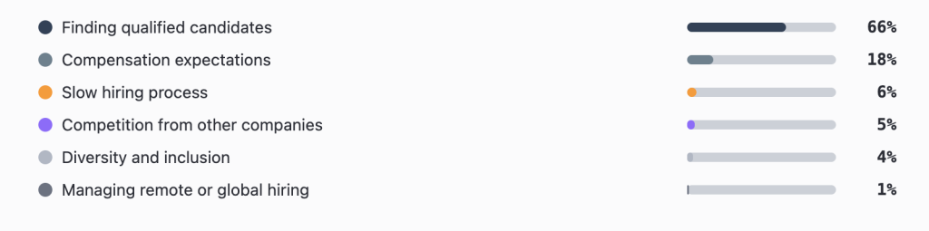 Crypto Salaries Drop Across All Roles Despite Bitcoin Rally – Only 10% of Jobs Are Entry-Level