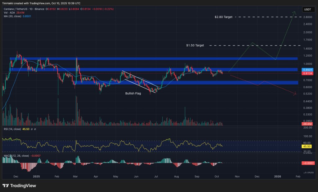 best crypto ada