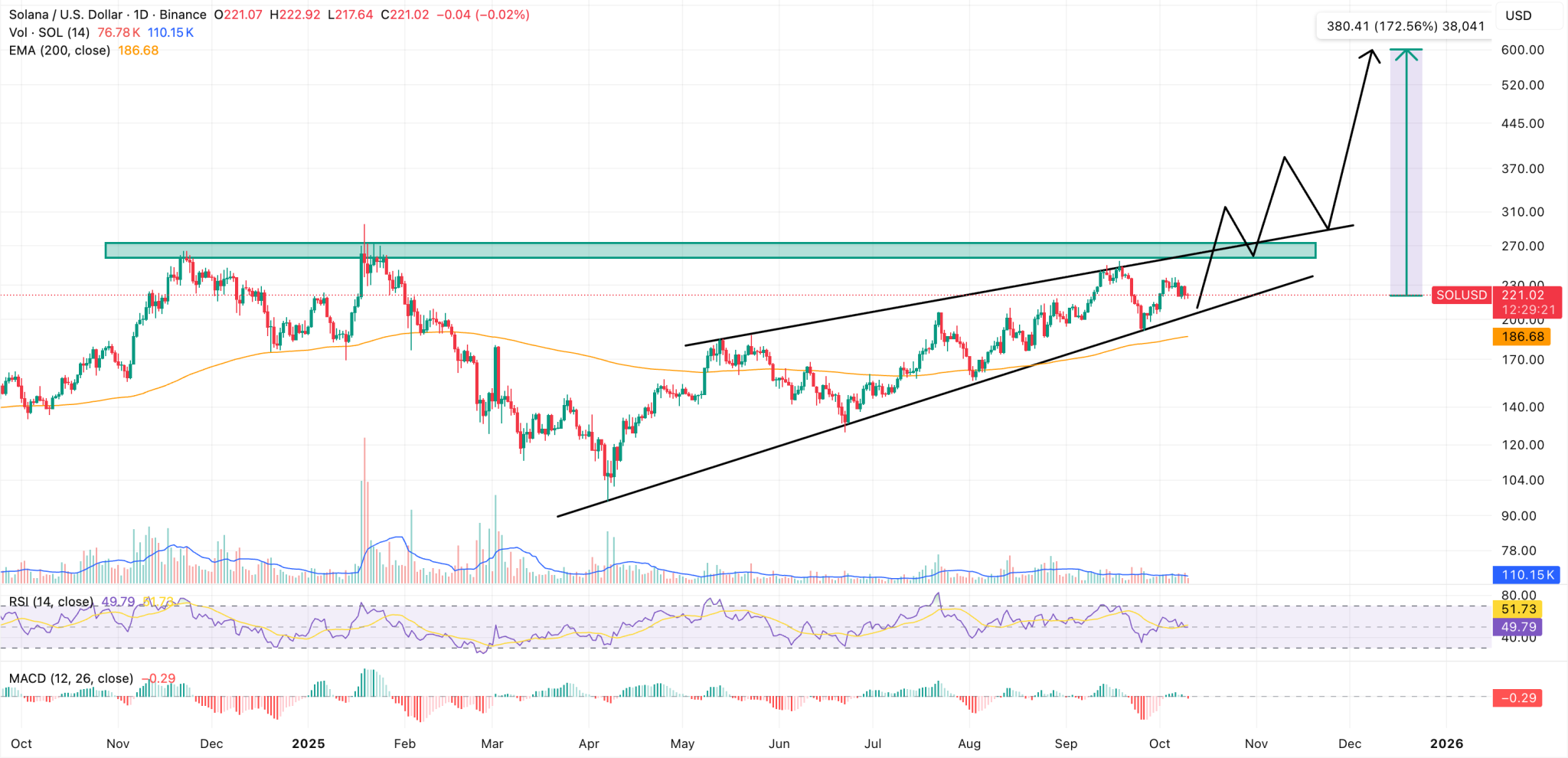 Grafik harian memperlihatkan bahwa harga SOL sedang bergerak dalam pola channel naik (ascending price channel), yang merupakan formasi klasik bullish. Pola ini memperkuat proyeksi harga Solana yang menargetkan kisaran Rp4,47 juta ($270) dalam waktu dekat, bahkan berpotensi mencetak rekor harga baru setelah menembus puncak tertinggi Januari sebelumnya.