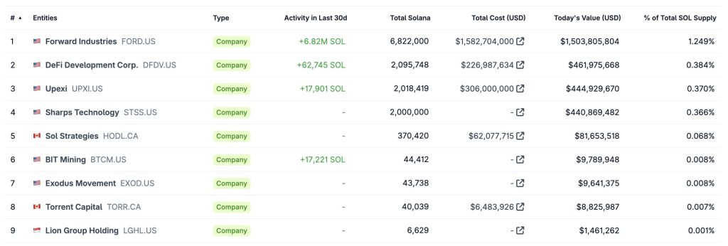 top solana treasuries