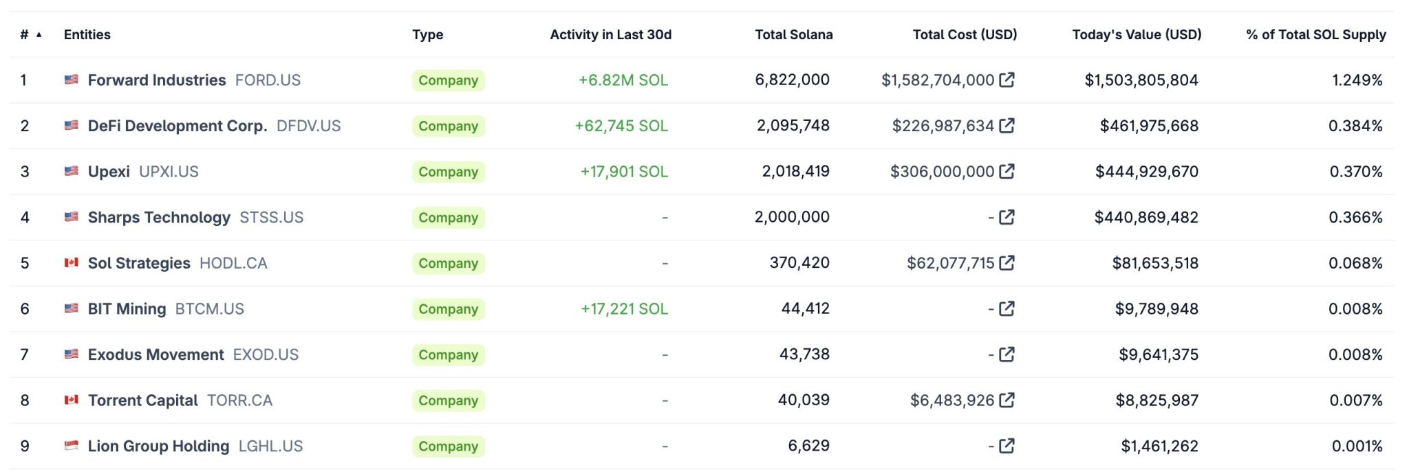 Dalam siaran pers terbaru, perusahaan mengonfirmasi telah membeli 2 juta token SOL dengan nilai lebih dari Rp7,29 triliun (sekitar $440 juta), dan tampaknya siap untuk terus memperbesar akumulasi aset mereka secara agresif.