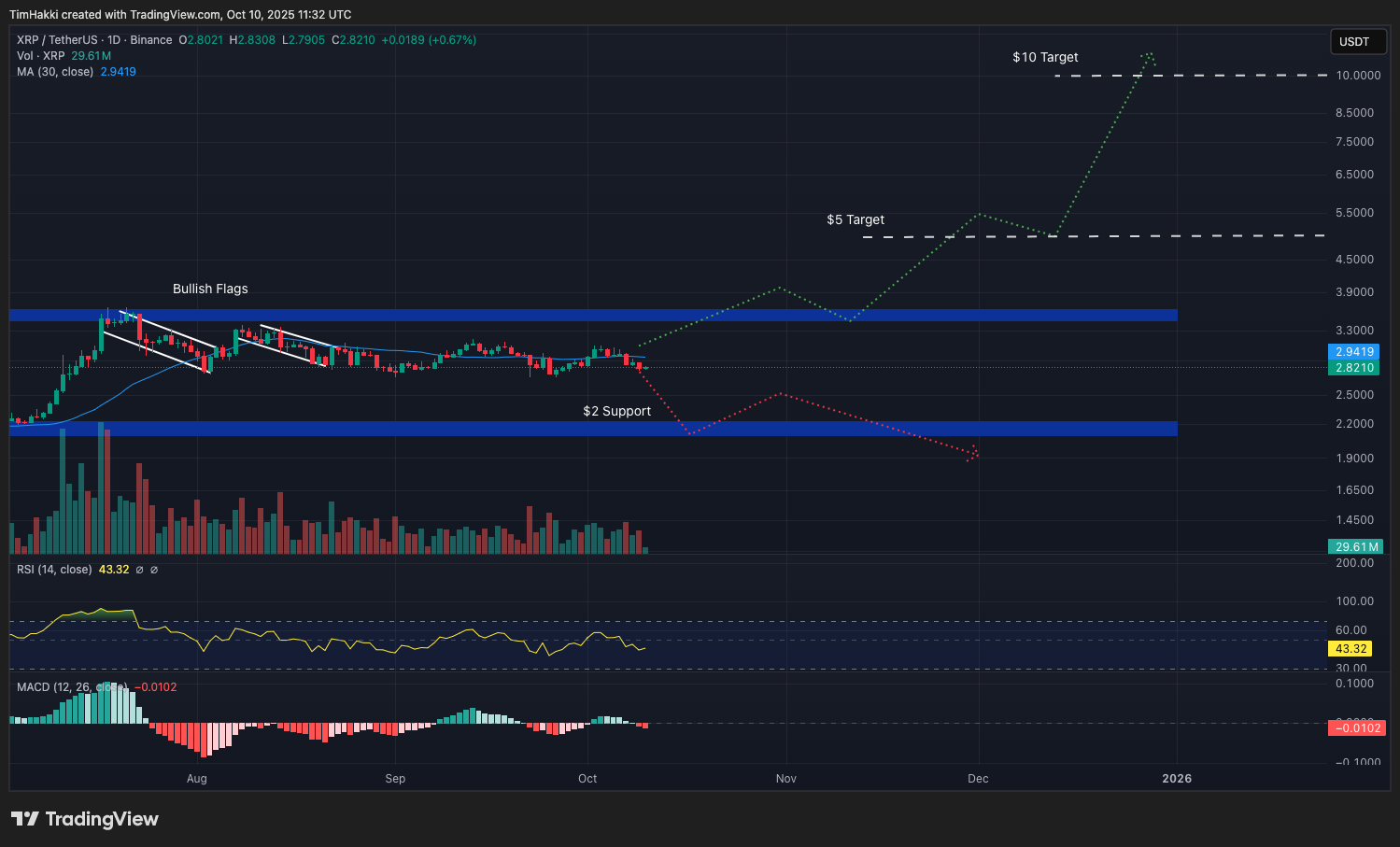 Menurut DeepSeek, jika XRP berhasil menembus level tertinggi Juli tersebut secara meyakinkan, maka token ini memiliki peluang realistis untuk menembus Rp165.860 ($10) pada Januari, asalkan kondisi makroekonomi dan regulasi tetap mendukung.