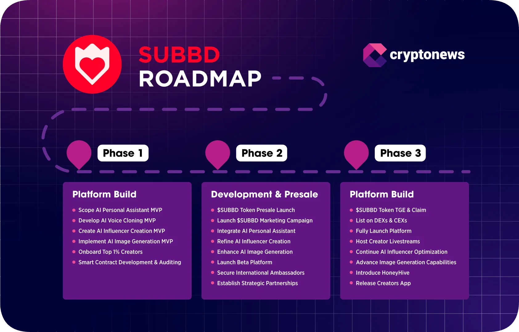 breakdown of SUBBD's roadmap