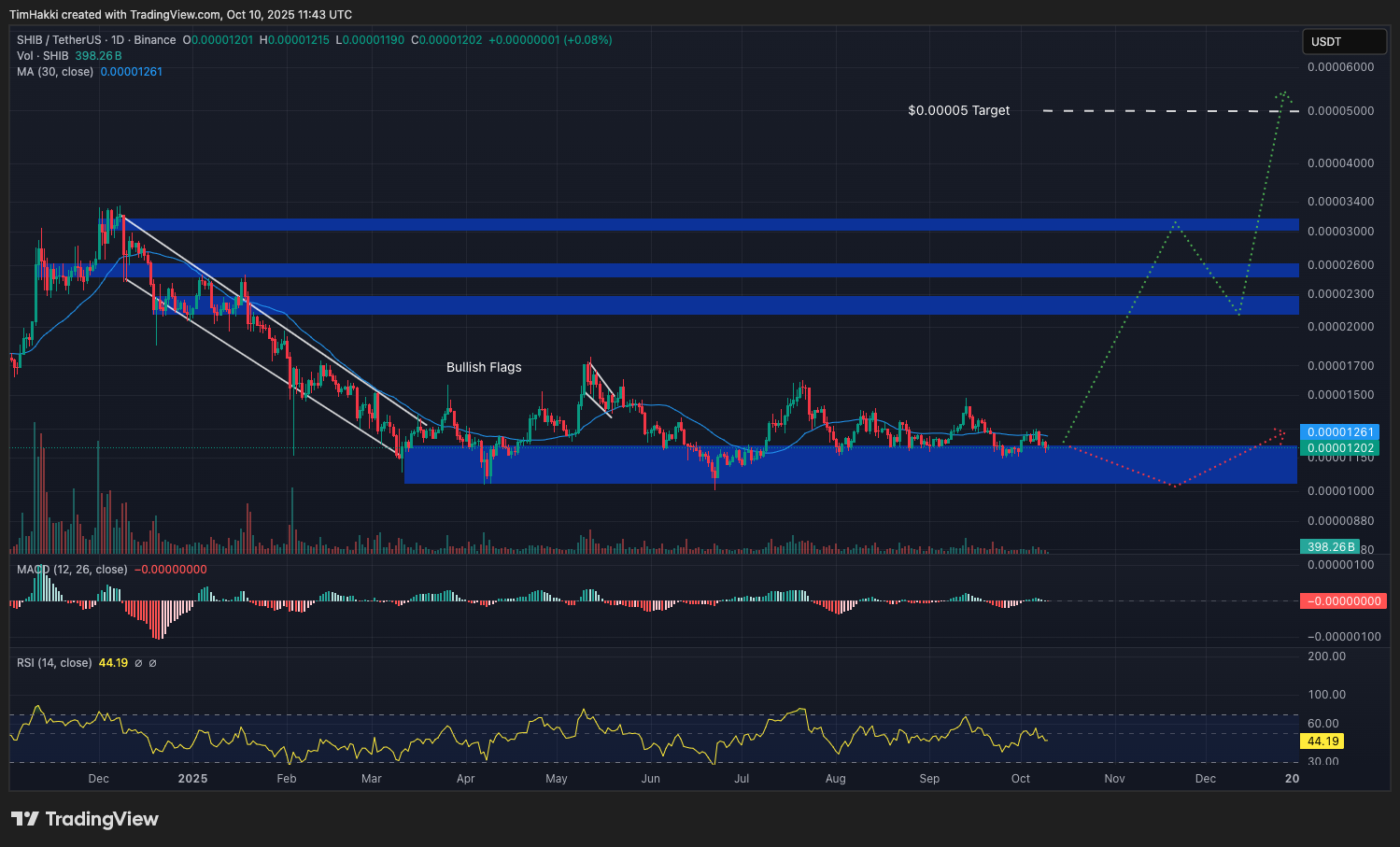 Dari sisi teknikal, SHIB belum berhasil keluar dari pola falling wedge maupun bullish flag sepanjang tahun ini. Jika harga berhasil menembus level psikologis $0,000025 (Rp0,415) pada November, maka prediksi DeepSeek terhadap kisaran harga akhir tahun $0,00005 hingga $0,0001 (Rp0,829 – Rp1,659) dapat tercapai. Ini berarti potensi kenaikan lebih dari 8 kali lipat dari harga sekarang.